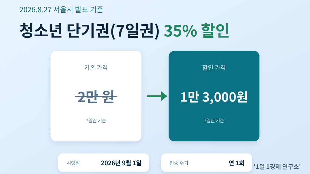 청소년 단기권 7일권 가격, 2만 원에서 1만 3,000원으로 35% 할인