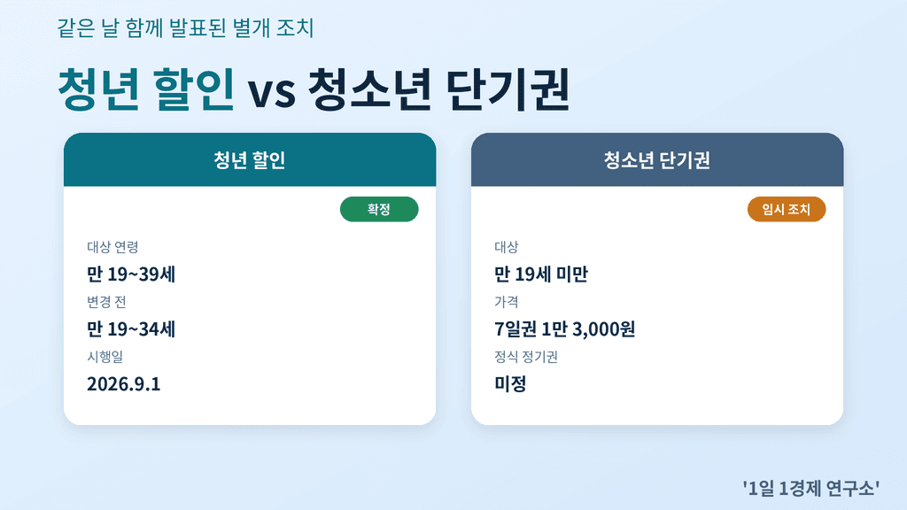 청년 할인 만 19~39세 확대와 청소년 단기권 비교