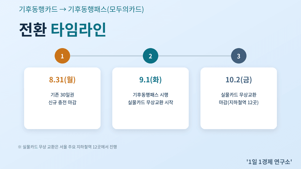 기후동행카드에서 모두의카드(기후동행패스)로 전환 타임라인