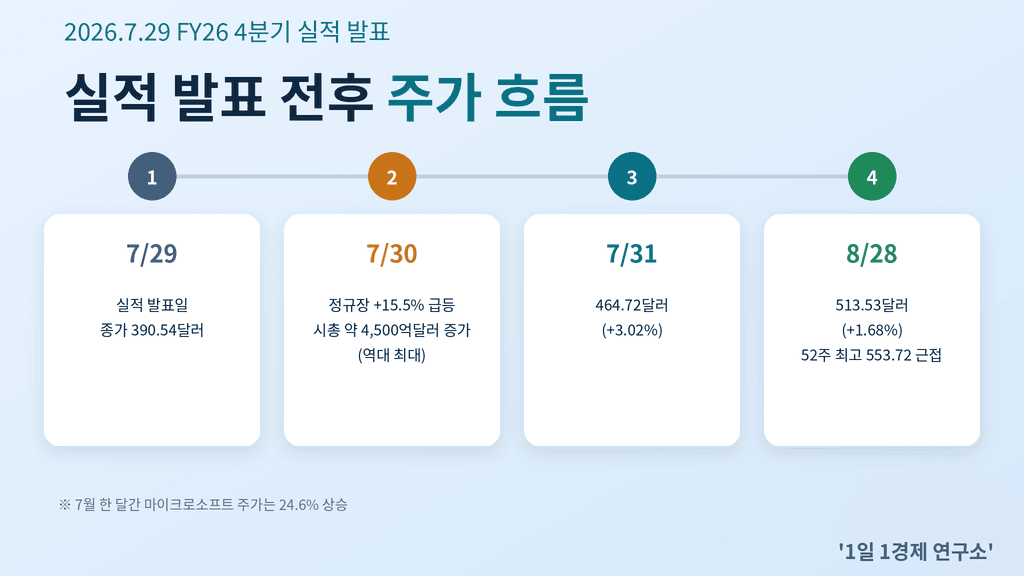 마이크로소프트 실적 발표(7/29) 전후 주가 흐름
