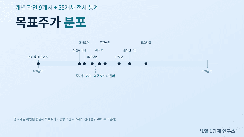 마이크로소프트 목표주가 분포