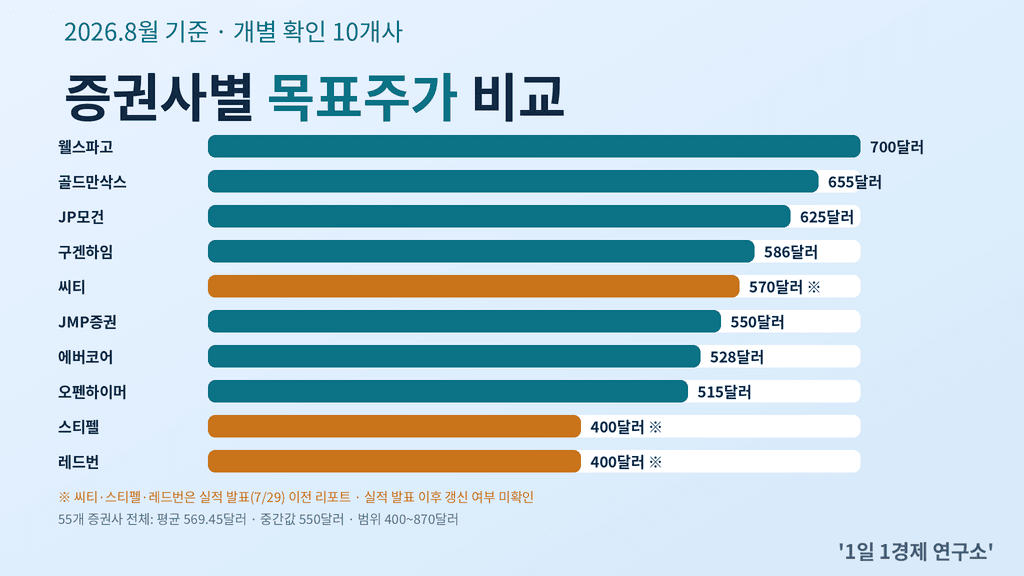 마이크로소프트 목표주가 증권사별 비교