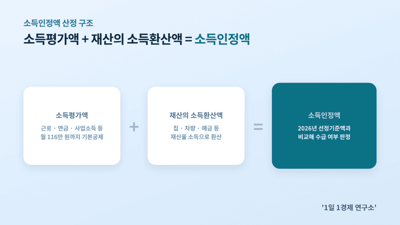 기초연금 소득인정액 산정 구조