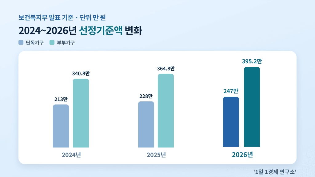 2024~2026년 기초연금 선정기준액 변화