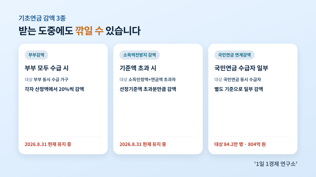 기초연금 감액 3종