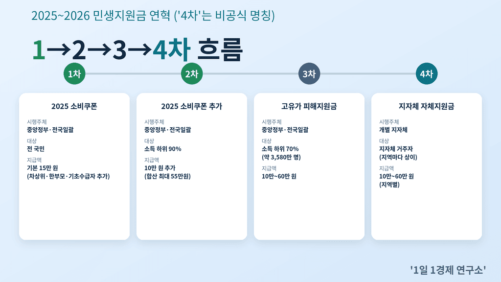 2025~2026 민생지원금 1~4차(비공식) 연혁 타임라인