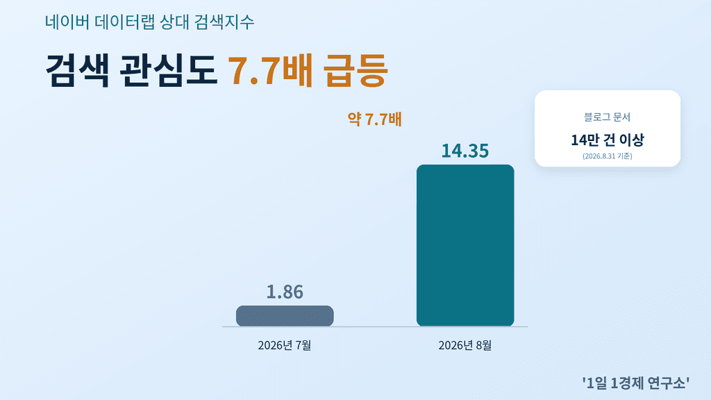 4차 민생지원금 검색 관심도 7.7배 급등