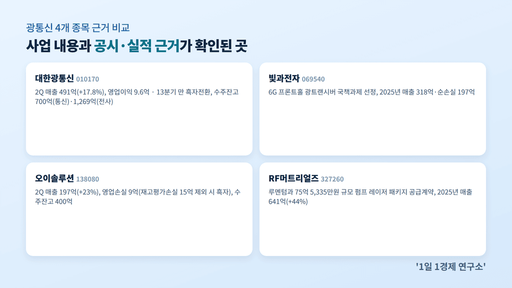 광통신 4개 종목 사업·실적 근거 비교