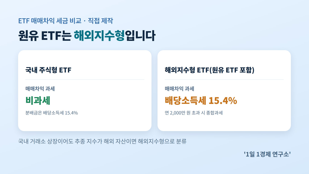 ETF 매매차익 세금 비교, 국내 주식형과 해외지수형