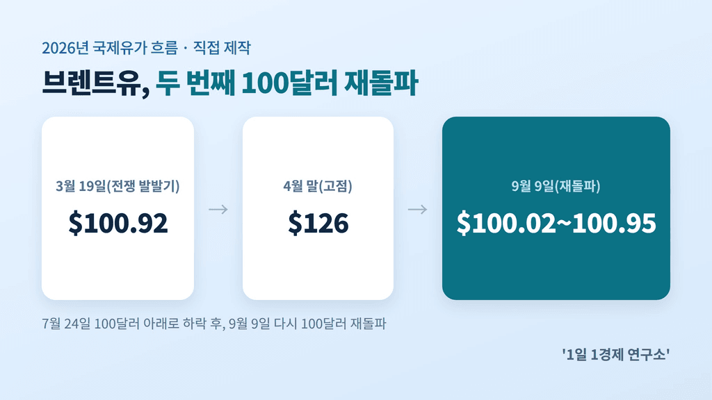 브렌트유 가격 흐름