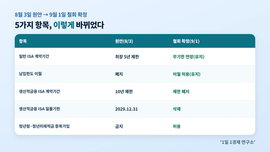 ISA 개편 원안(8월 3일)과 철회 확정안(9월 1일) 비교
