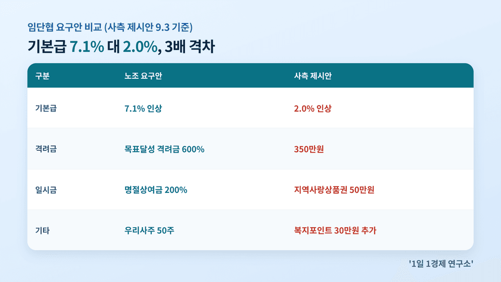 포스코 노사 임단협 요구안 비교