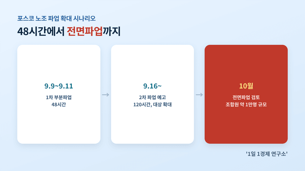 포스코 노조 파업 확대 타임라인