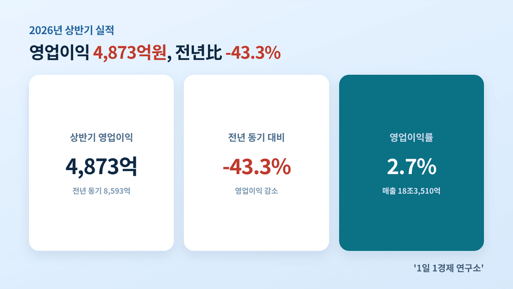 포스코 2026년 상반기 영업이익 4,873억원, 전년比 -43.3%