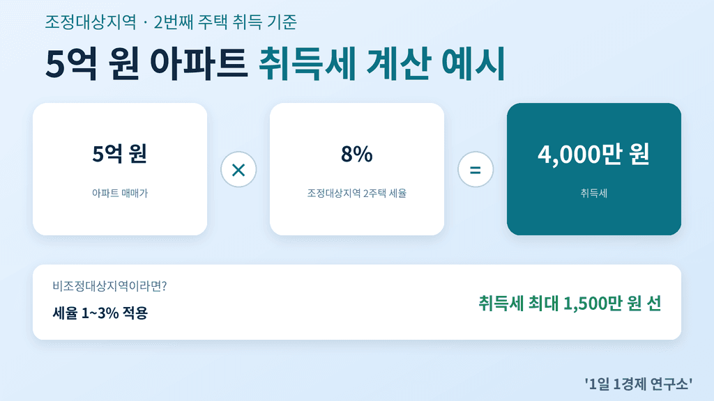 조정대상지역 5억 원 아파트 취득세 계산 예시, 8% 세율 4,000만 원