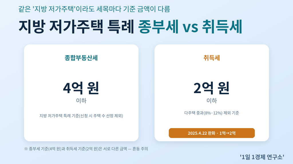 지방 저가주택 특례 기준 비교 — 종합부동산세 4억 원 vs 취득세 2억 원