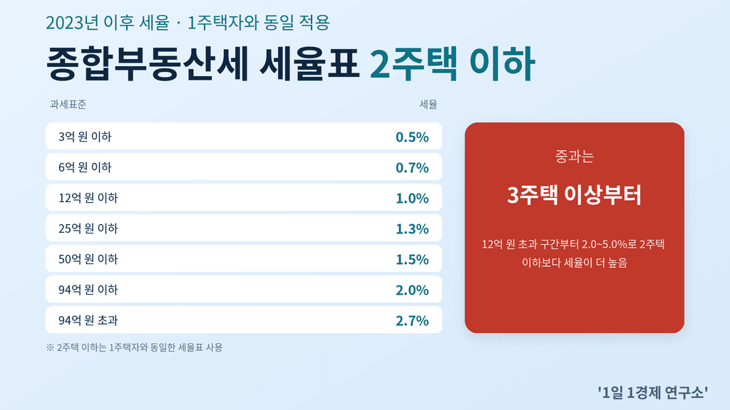 종합부동산세 세율표 — 2주택 이하 vs 3주택 이상 중과 비교