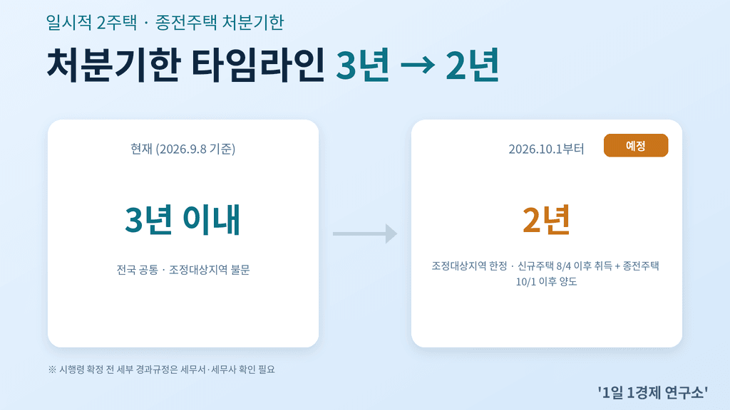 시적 2주택 처분기한 타임라인 — 현행 3년에서 2026년 10월 조정대상지역 2년(예정)