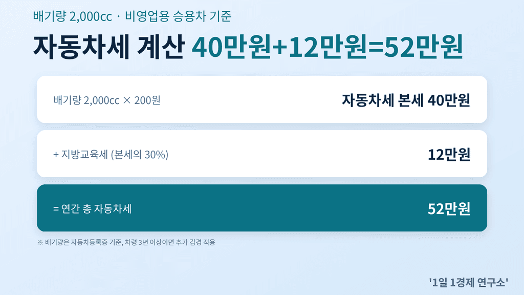 배기량 2,000cc 자동차세 계산 과정
