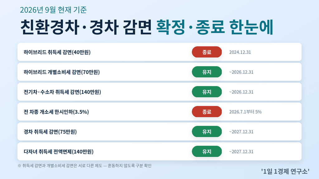 하이브리드·전기차·경차 취득세 감면 확정·종료 현황
