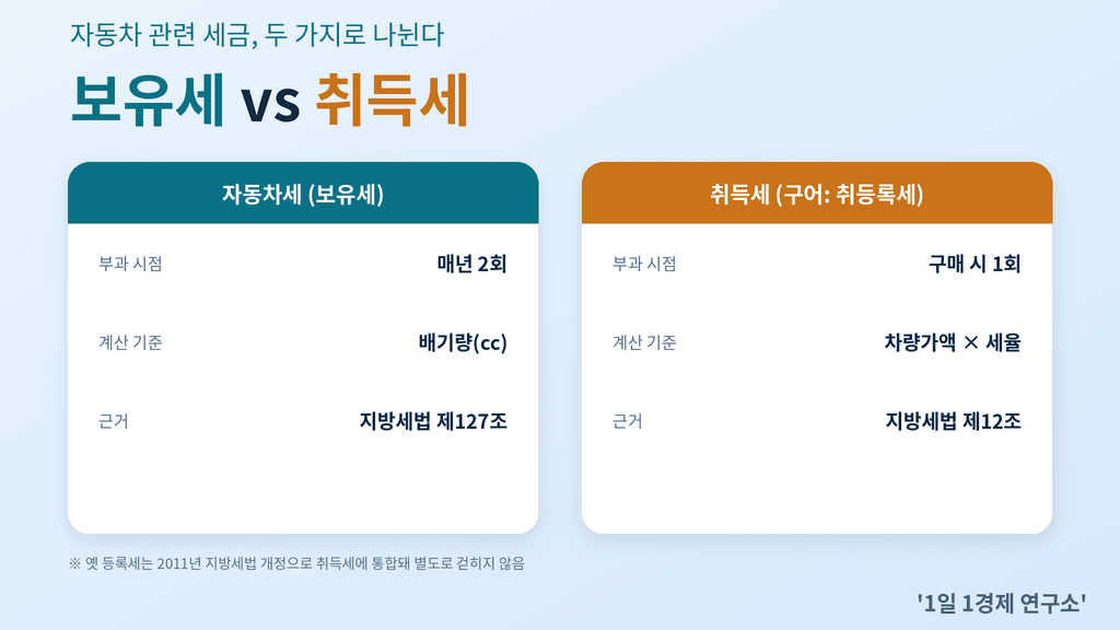자동차세(보유세)와 취득세(취등록세)의 차이 비교