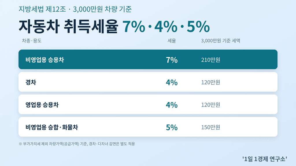 차종별 자동차 취득세율 비교