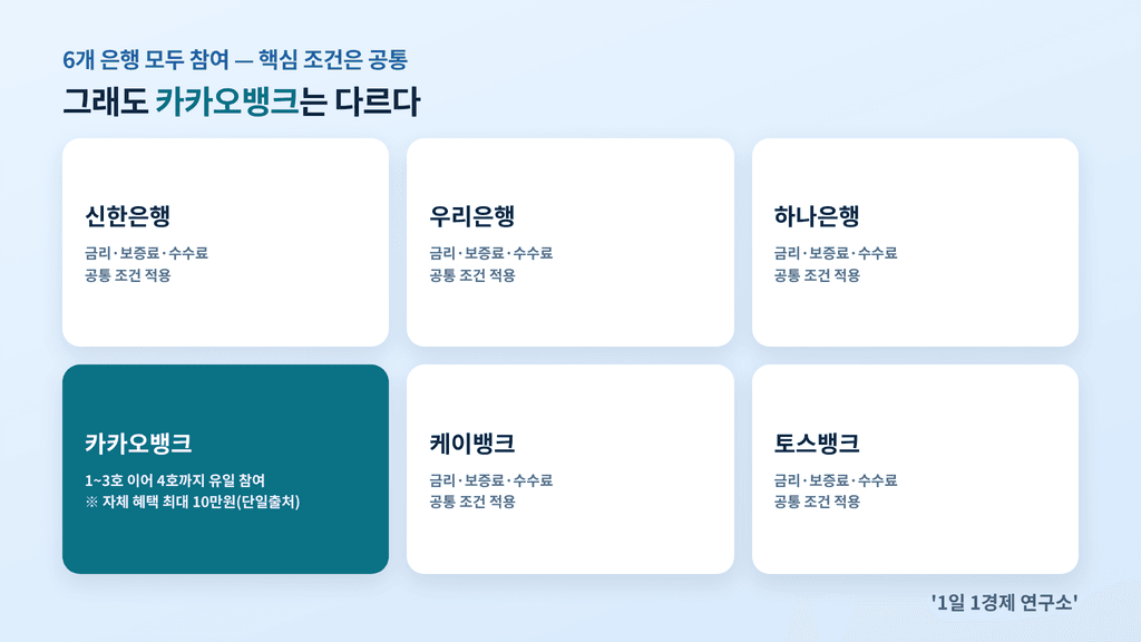 참여은행 6곳 비교, 카카오뱅크는 1~3호 이어 4호까지 유일 참여
