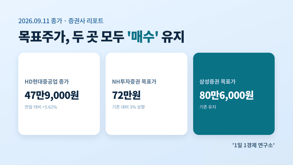 HD현대중공업 종가 47만9,000원, NH투자증권 목표주가 72만원, 삼성증권 80만6,000원 비교