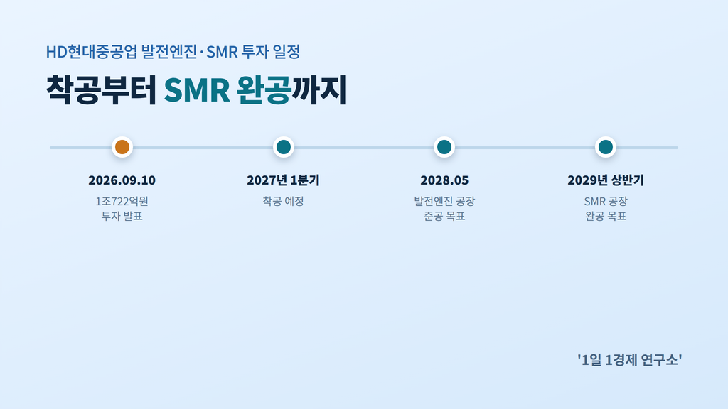 HD현대중공업 발전엔진·SMR 투자 일정 