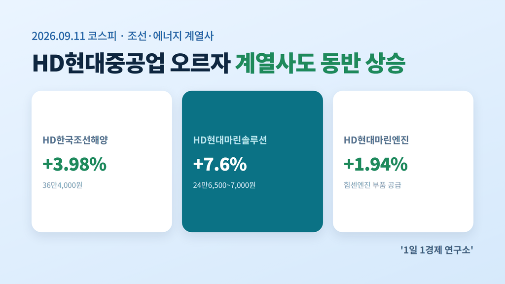 HD한국조선해양 +3.98%, HD현대마린솔루션 +7.6%