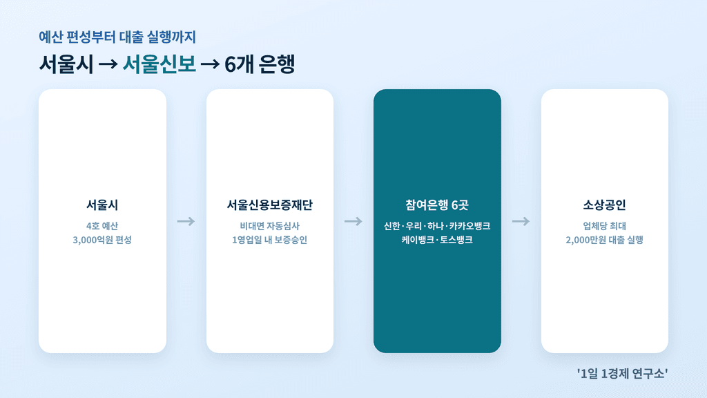 서울시·서울신용보증재단·참여은행 6곳의 사업 구조