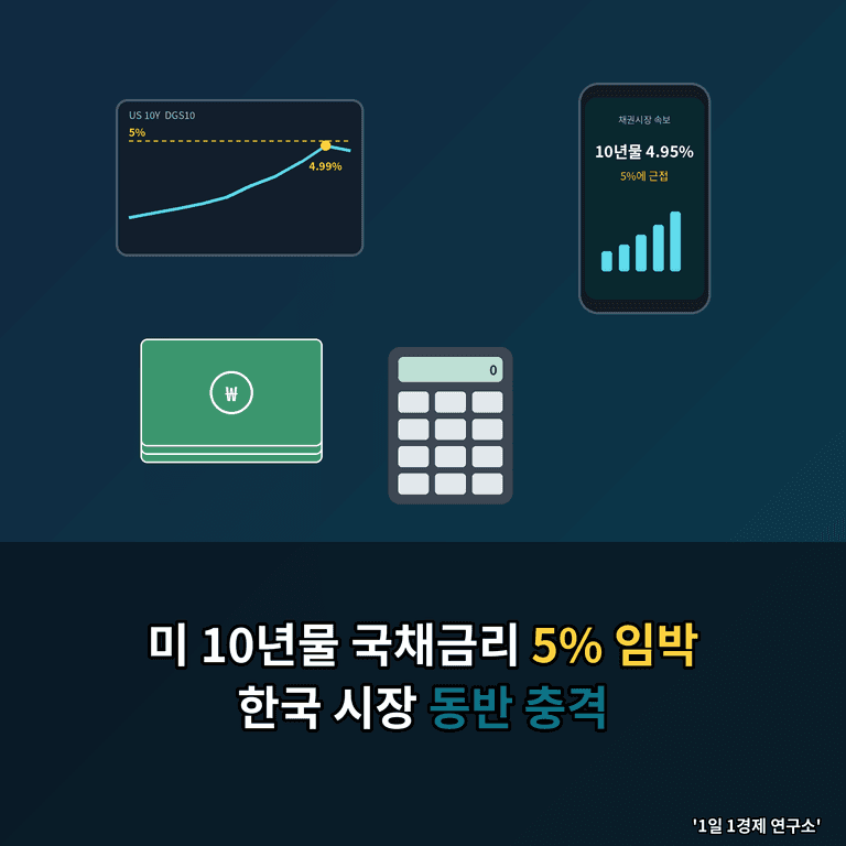 미 10년물 국채금리 5% 임박, 한국 시장 동반 충격