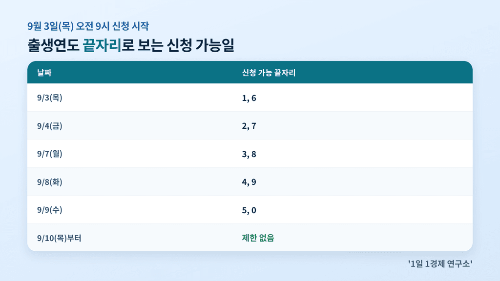 안심통장 4호 5부제 신청 일정
