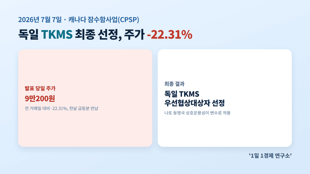 캐나다 잠수함사업(CPSP) 결과 요약 — 독일 TKMS 선정, 주가 -22.31%
