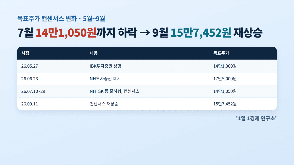 한화오션 목표주가 컨센서스 변화 그래프(5월~9월)
