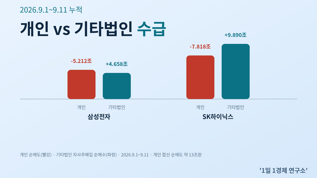 9월 개인·기타법인(자사주매입) 순매수·순매도 규모 비교