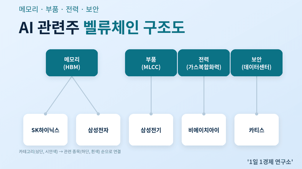 AI 관련주 5종목 벨류체인 구조도