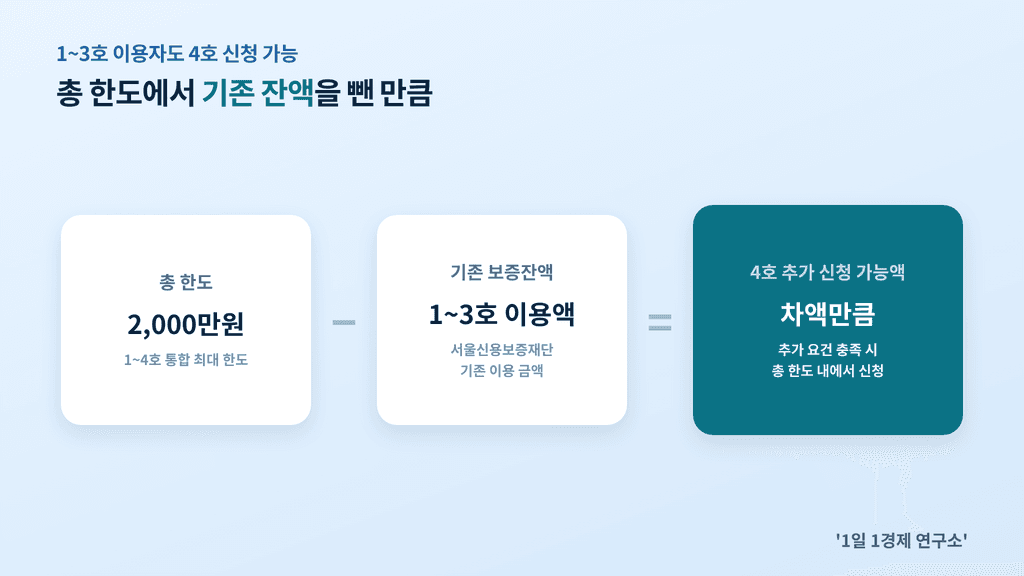 기존 보증잔액을 뺀 차액만큼 4호 추가 신청 가능