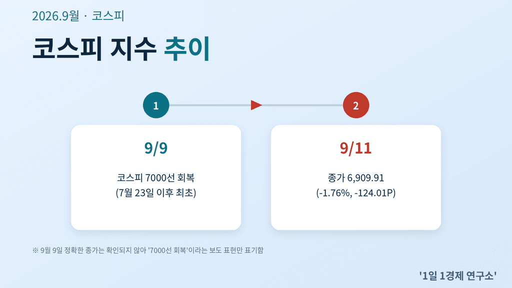 코스피 지수 추이 — 9월 9일 7000선 회복, 9월 11일 6,909.91 마감
