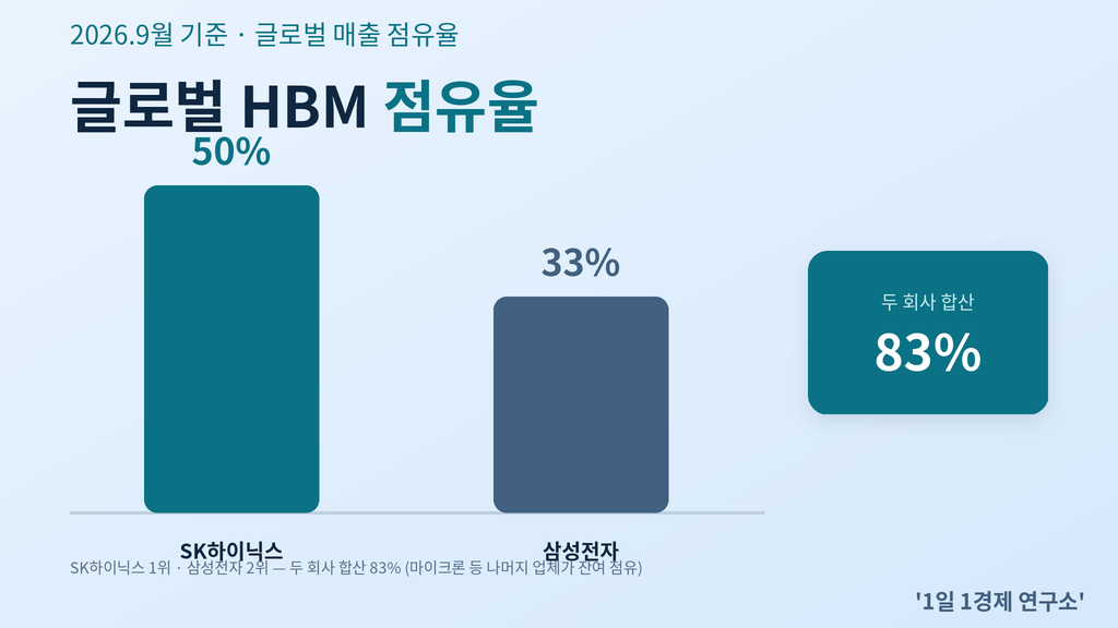 SK하이닉스·삼성전자 글로벌 HBM 점유율 비교 막대그래프