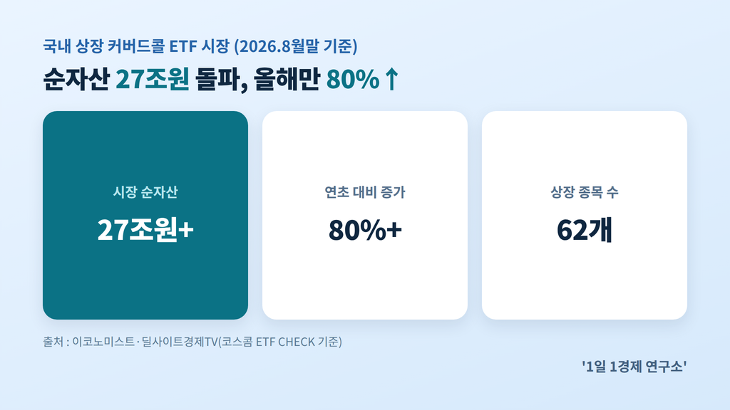 국내 커버드콜 ETF 시장 규모 — 순자산 27조원, 종목 수 62개