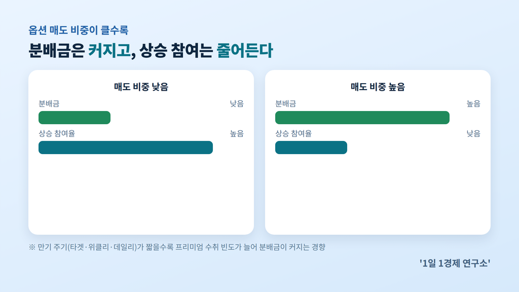 옵션 매도 비중과 분배금·상승참여율의 관계