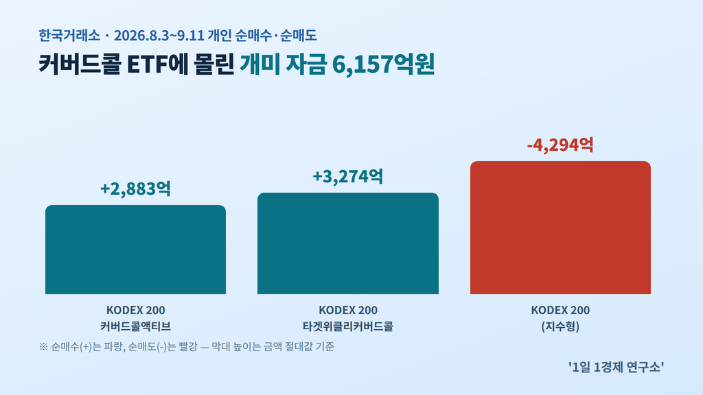 개인 순매수·순매도 금액 비교 — 커버드콜 ETF 2종 대 코스피200 지수형