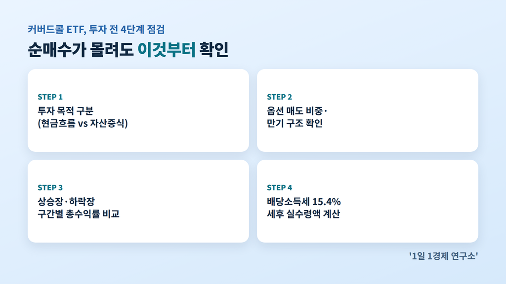 커버드콜 ETF 투자 전 4단계 점검