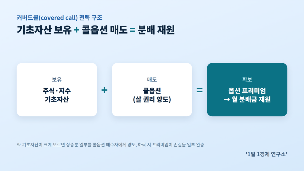 커버드콜 전략 구조 — 기초자산 보유와 콜옵션 매도의 결합