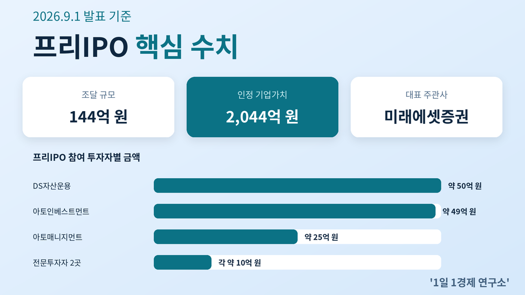 트위니 프리IPO 참여 투자자별 금액과 핵심 수치
