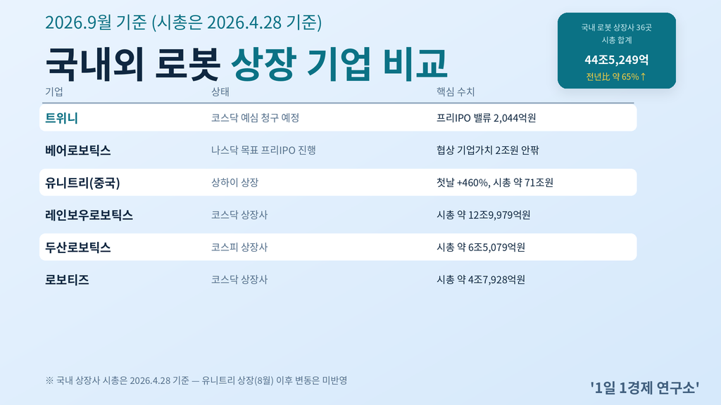 국내 로봇 상장사 36곳 시가총액 추이와 국내외 비교
