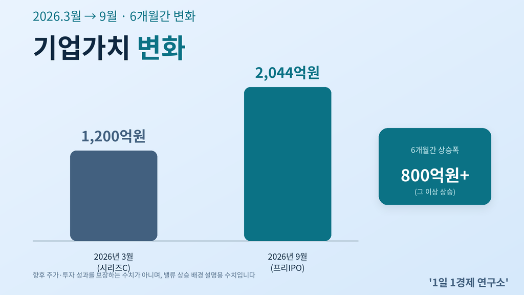 트위니 기업가치 변화 — 2026년 3월 1,200억원에서 9월 2,044억원까지
