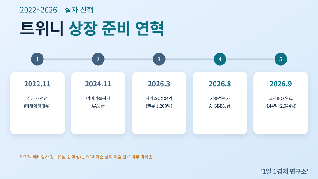 트위니 코스닥 상장 준비 연혁 — 2022년 주관사 선정부터 2026년 프리IPO 완료까지