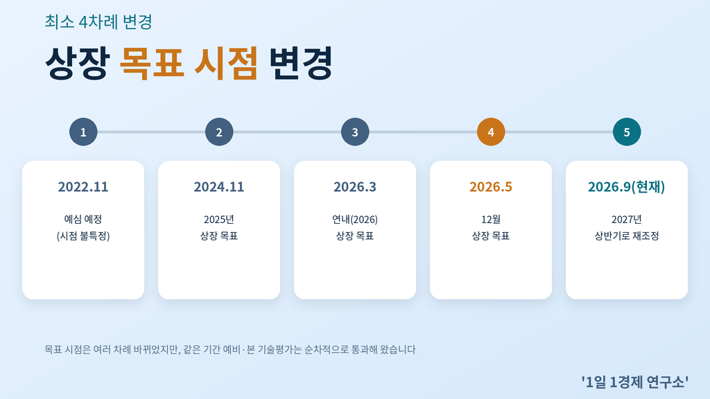 트위니 코스닥 상장 목표 시점 변경 — 2022년부터 2027년 상반기까지